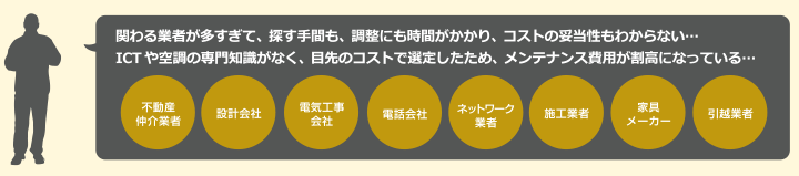 関わる業者が多すぎて、探す手間も、調整にも時間がかかり、コストの妥当性もわからない…従業員の働き方や拡張性を踏まえずにレイアウトしたため、来期早々に大掛かりな社内引越しが必要になってしまった。