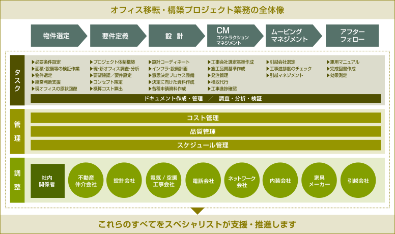 オフィス移転・構築プロジェクト業務の全体像　物件選定・要件定義・設計・コンストラクションマネジメント・ムービングマネジメント・アフターフォロー　これらのすべてをスペシャリストが支援・推進します