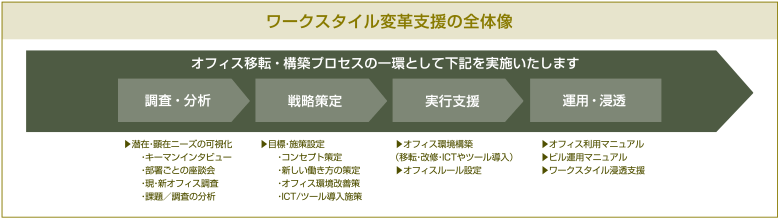 ワークスタイル変革支援の全体像　オフィス移転・構築プロセスの一環として調査・分析、戦略策定、実行支援、運用・浸透を実施いたします